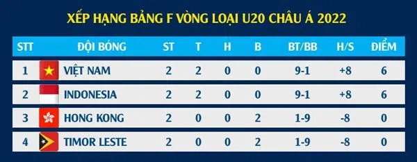 U20 Việt Nam có thể phải đá luân lưu để tranh vé dự VCK U20 châu Á 2023