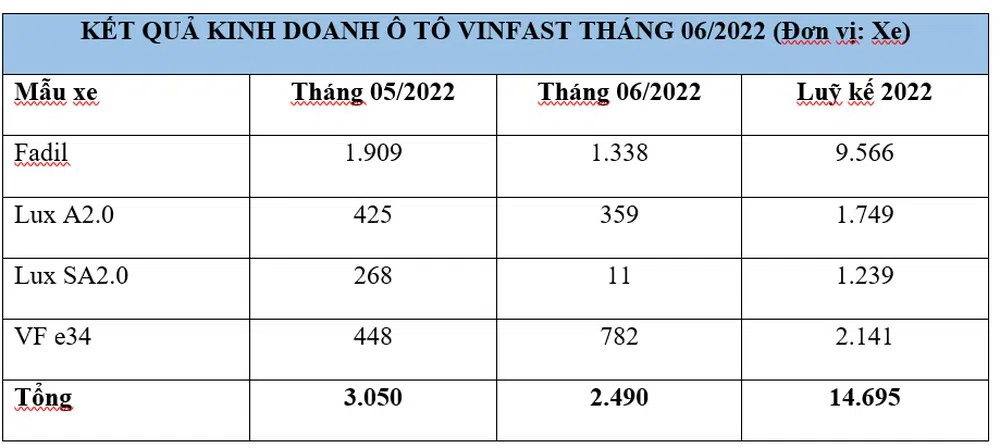 Vinfast của tỷ phú Phạm Nhật Vượng nhận tin vui nhưng cũng kèm thông báo khiến nhiều người tiếc nuối