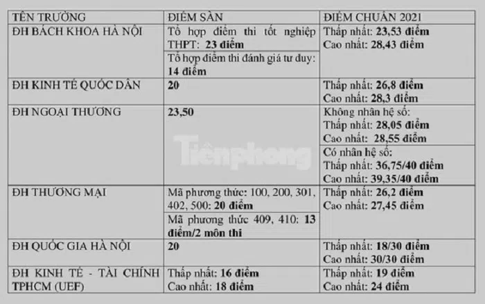 Danh sách mới nhất các trường trên cả nước công bố điểm sàn đại học năm 2022