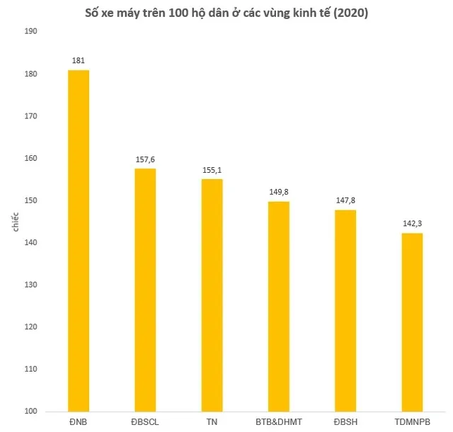 Bất ngờ tỷ lệ đi xe máy và ô tô ở các vùng miền trên cả nước