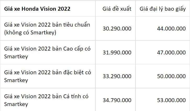 Cập nhật bảng giá xe Honda: Honda Vision mất ngôi vương, Winner X đảo chiều tăng giá