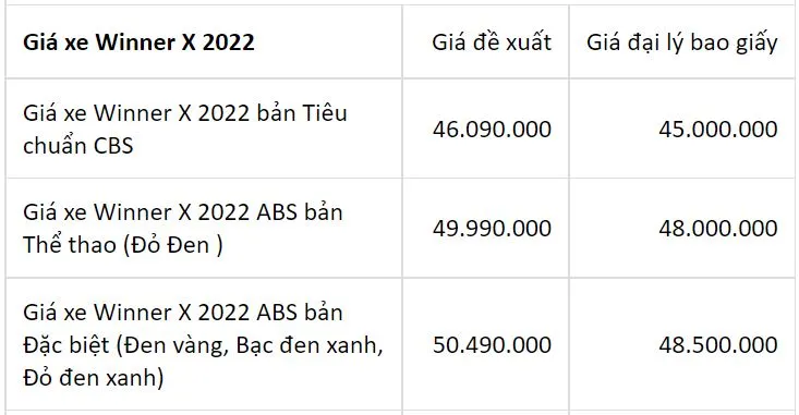 Cập nhật bảng giá xe Honda: Honda Vision mất ngôi vương, Winner X đảo chiều tăng giá