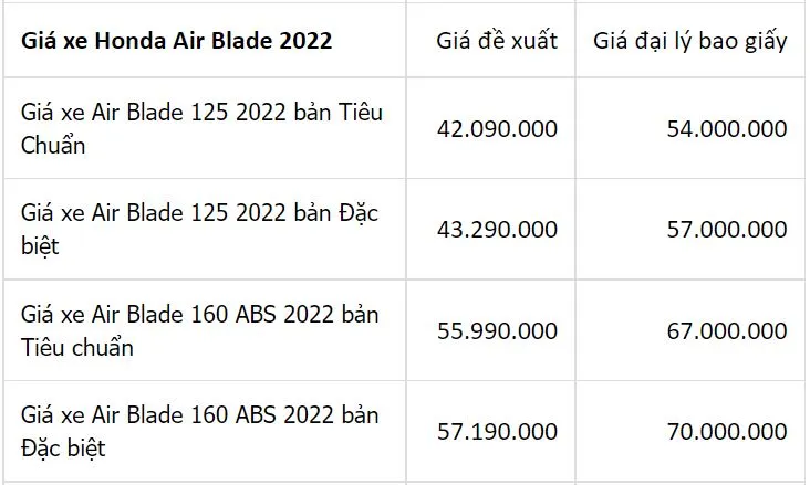 Cập nhật bảng giá xe Honda: Honda Vision mất ngôi vương, Winner X đảo chiều tăng giá