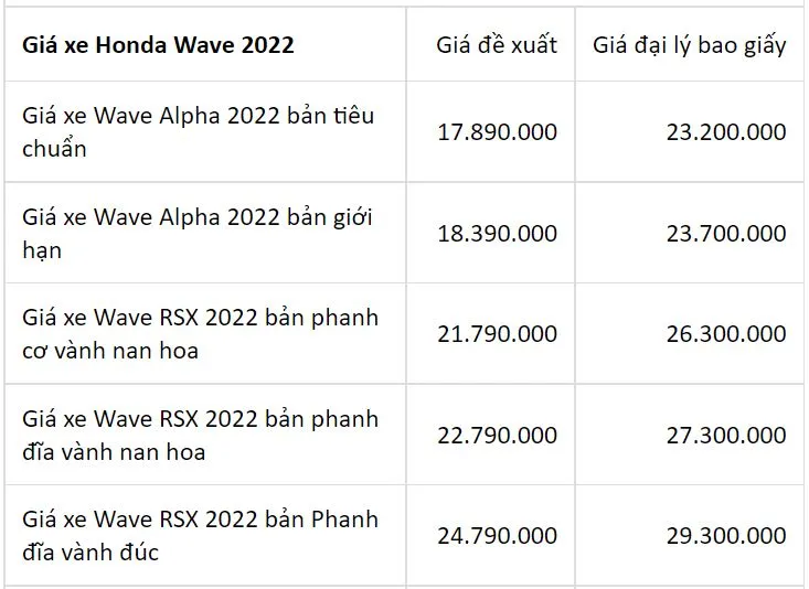 Cập nhật bảng giá xe Honda: Honda Vision mất ngôi vương, Winner X đảo chiều tăng giá