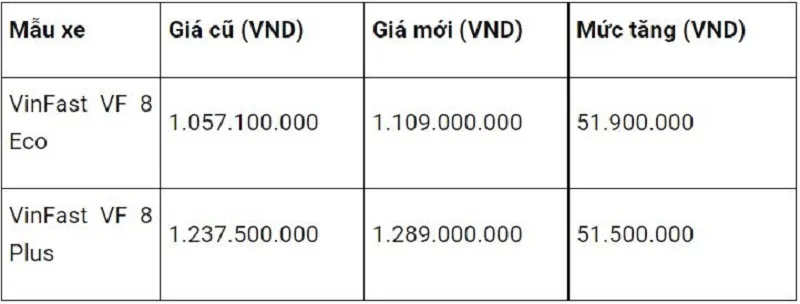 Bảng giá xe điện VinFast VF8 2022 mới nhất tháng 9/2022: Loạt ưu đãi hấp dẫn
