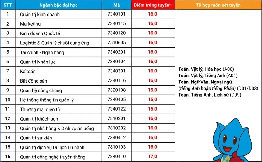 HOT: 20 trường chính thức công bố điểm chuẩn, cao nhất là 29,95
