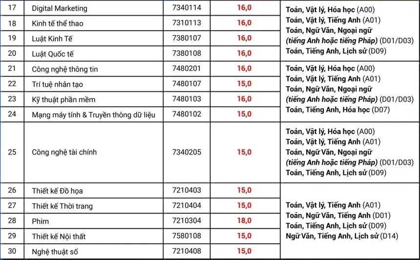 HOT: 20 trường chính thức công bố điểm chuẩn, cao nhất là 29,95