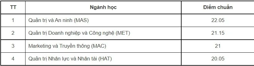 HOT: 20 trường chính thức công bố điểm chuẩn, cao nhất là 29,95