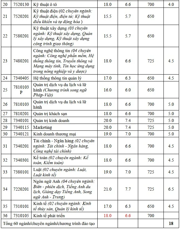 HOT: 20 trường chính thức công bố điểm chuẩn, cao nhất là 29,95
