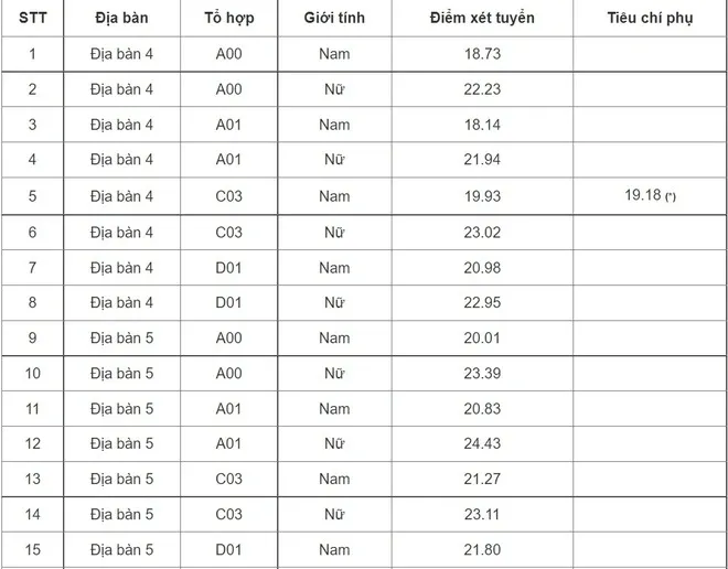HOT: 20 trường chính thức công bố điểm chuẩn, cao nhất là 29,95