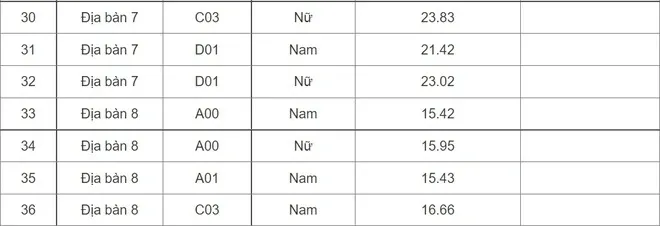 HOT: 20 trường chính thức công bố điểm chuẩn, cao nhất là 29,95