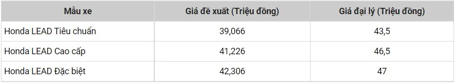 Bảng giá xe Honda LEAD mới nhất tháng 10/2022: Giá giảm sâu hút khách