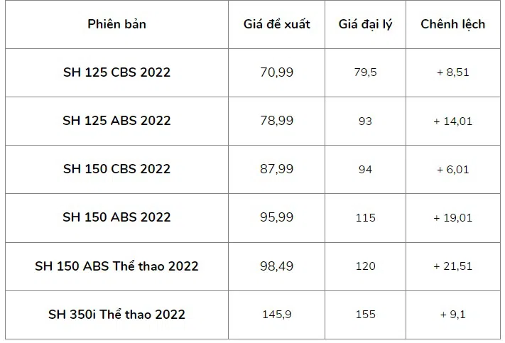 Bảng giá xe Honda SH 8/2022: Bắt đầu đà giảm giá dù cho xuất hiện tình trạng khan hàng
