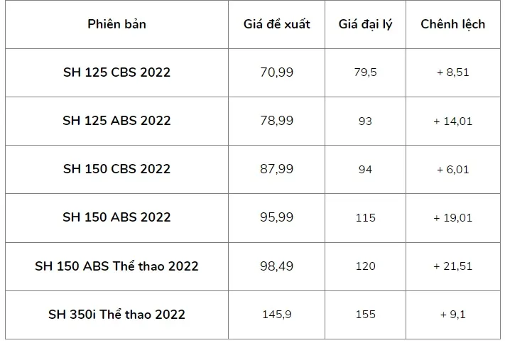 Bảng giá xe Honda SH 8/2022: Bắt đầu đà giảm giá dù cho xuất hiện tình trạng khan hàng