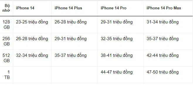 Cận cảnh iphone 14 series: Giá về Việt Nam lên đến 50 triệu đồng