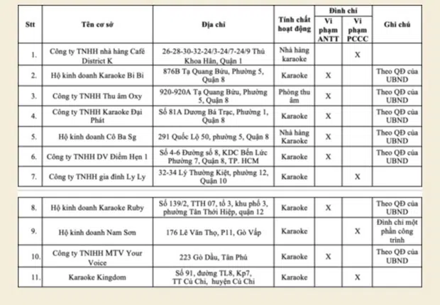 TP.HCM công bố danh sách 61 quán karaoke, vũ trường, quán bar bị đình chỉ, tạm đình chỉ