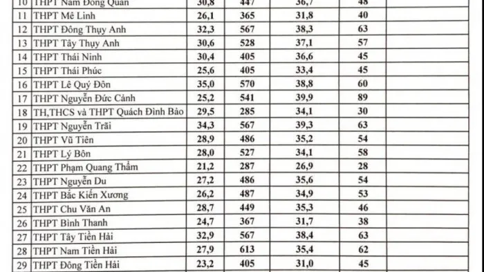 Tra cứu điểm thi vào lớp 10 năm 2022 tỉnh Thái Bình