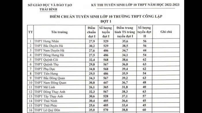 Tra cứu điểm thi vào lớp 10 năm 2022 tỉnh Thái Bình