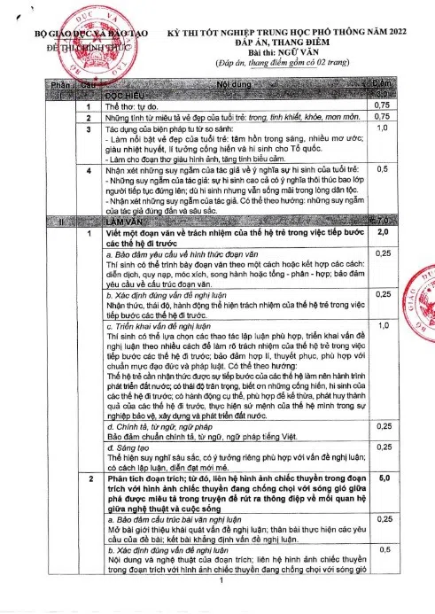 Bộ GD&ĐT công bố đáp án chính thức, thang điểm từng câu môn Ngữ văn kì thi tốt nghiệp THPT 