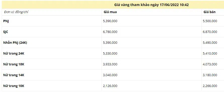 Giá vàng trưa ngày 17/6: Tiếp đà tăng mạnh