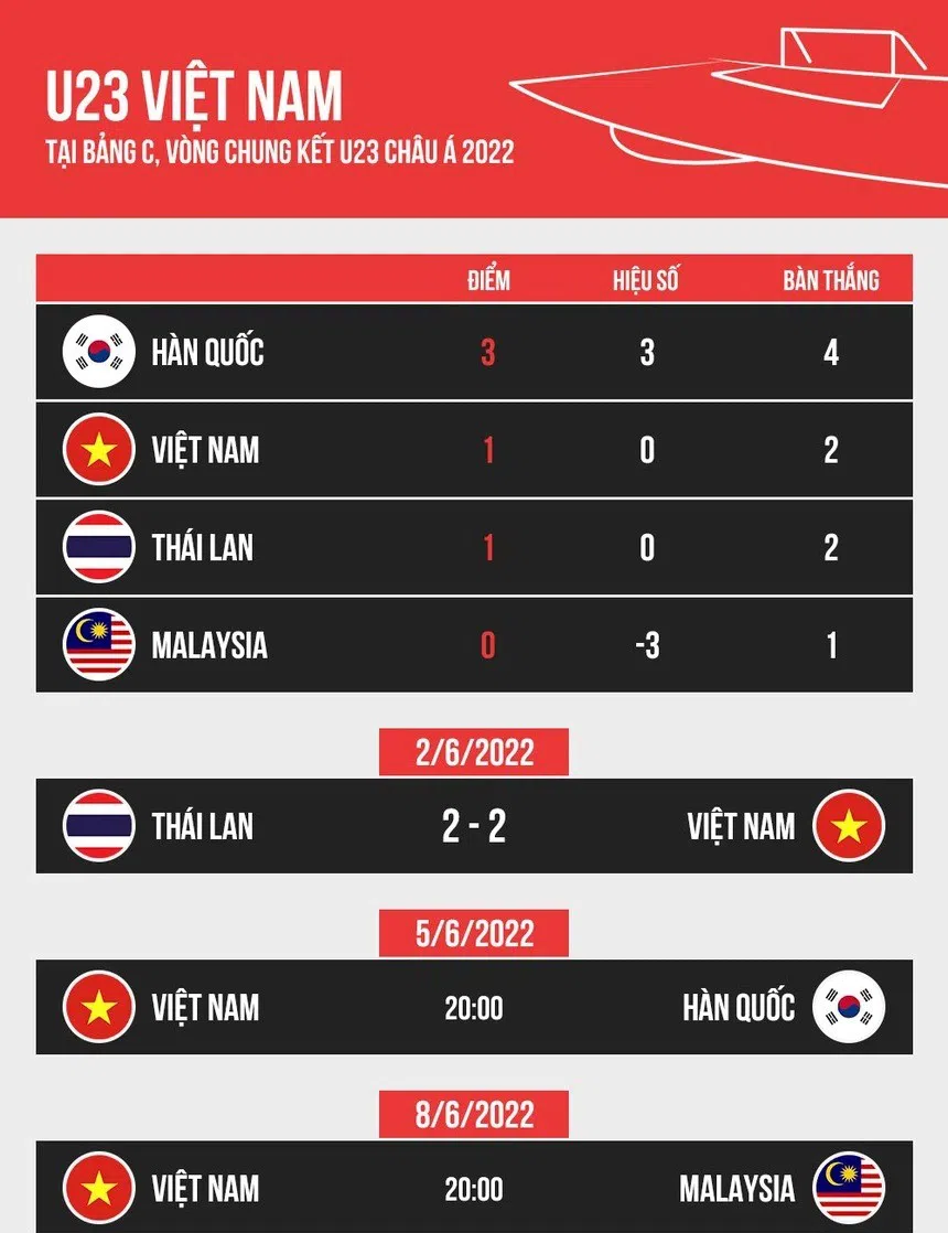 Báo Thái Lan đưa ra thống kê đáng thất vọng khi đội nhà đụng độ U23 Việt Nam