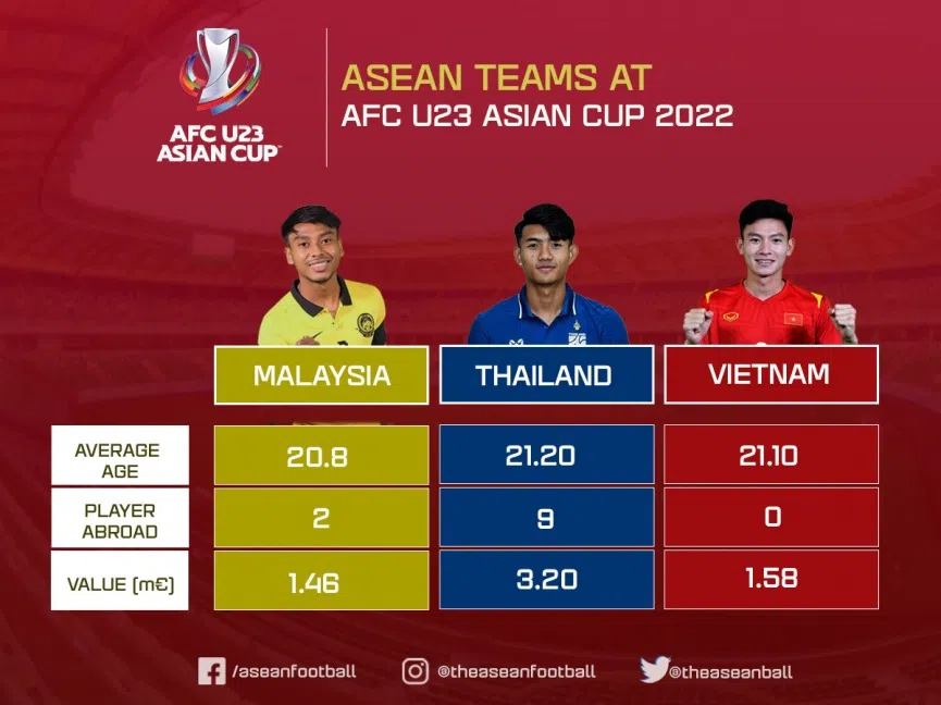 U23 Việt Nam vượt qua Thái Lan, Hàn Quốc ở một thông số đặc biệt tại giải U23 châu Á