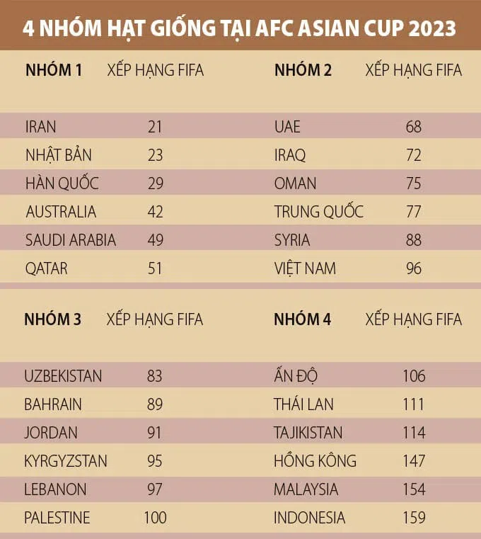 AFC công bố 4 quốc gia chạy đua đăng cai Asian Cup 2023, ĐT Việt Nam có thể gặp khó?