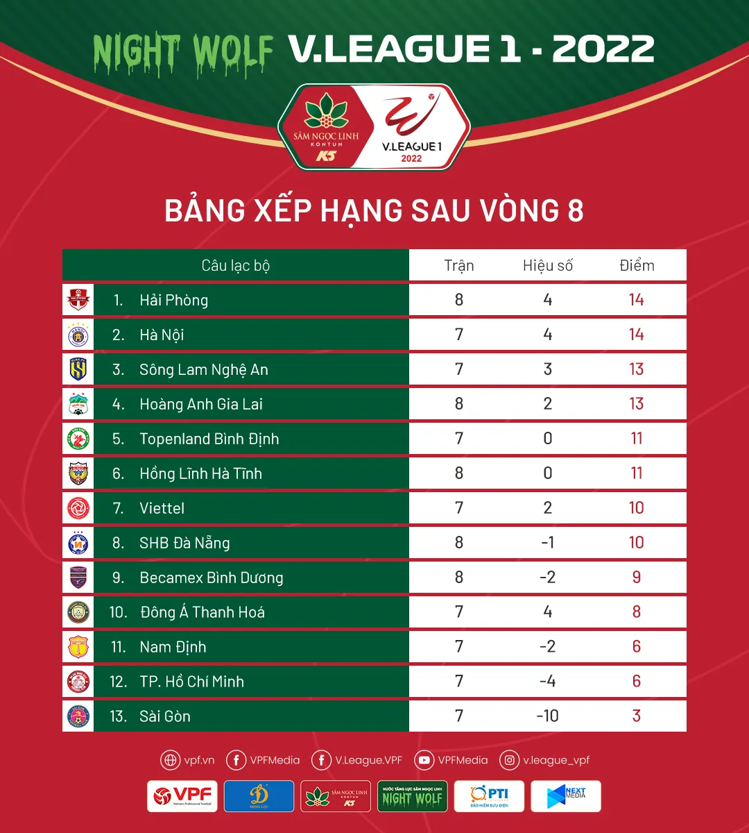 CLB Nam Định sắp thanh lý ngoại binh sau chiến thắng trước Viettel