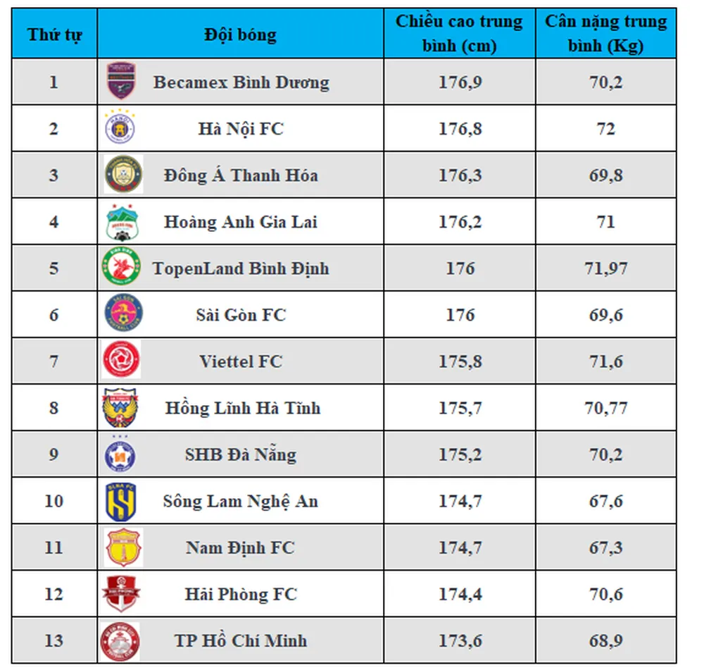 Chiều cao trung bình các đội bóng tại V.League 2022: SLNA xếp hạng khó tin