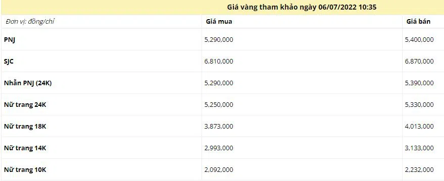 Giá vàng trưa ngày 6/7: Vàng rơi tự do, nhà đầu tư ồ ạt bán tháo