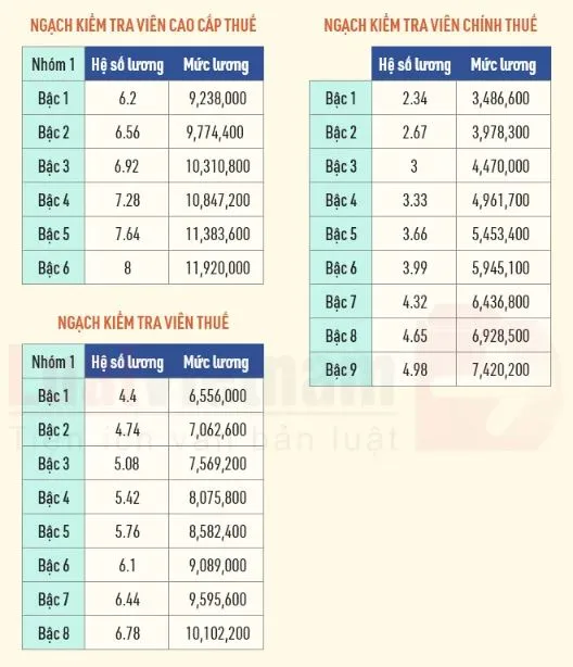 NÓNG: Chi tiết bảng lương công chức thuế năm 2022 