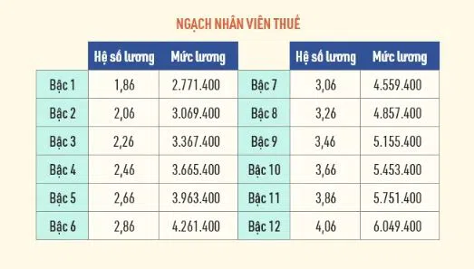 NÓNG: Chi tiết bảng lương công chức thuế năm 2022 