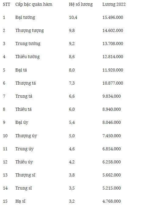 Cập nhật chi tiết lương Cảnh sát phòng cháy chữa cháy theo quy định hiện hành 