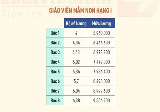 Chi tiết bảng lương mầm non mới nhất 2022 sau khi tăng lương tối thiểu