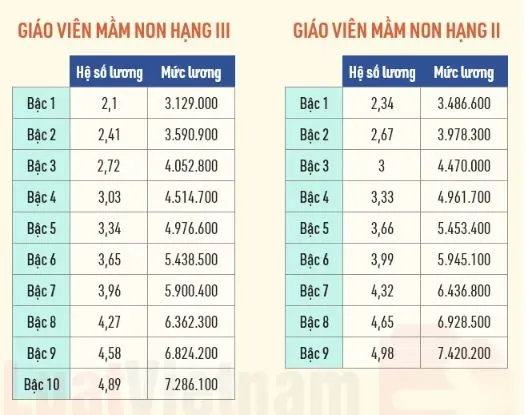 Chi tiết bảng lương mầm non mới nhất 2022 sau khi tăng lương tối thiểu