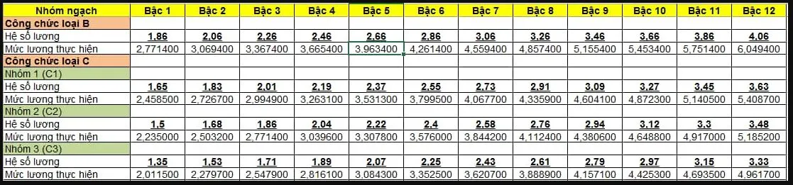 Chi tiết bảng lương cán bộ, công chức năm 2022 theo mức lương cơ sở mới nhất 