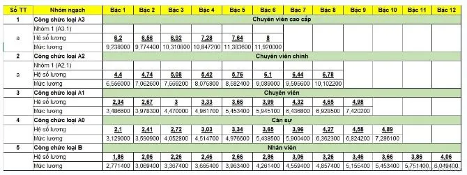 Cập nhật chi tiết bảng lương công chức chuyên ngành hành chính năm 2022