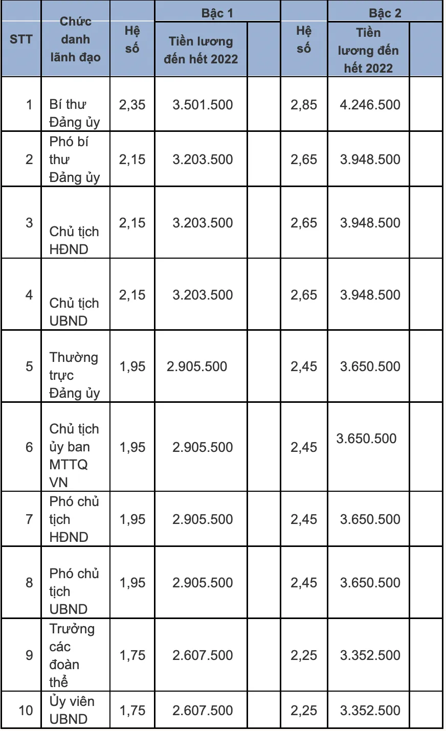 Chi tiết bảng lương cán bộ công chức, chủ tịch xã phường năm 2022
