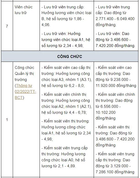 Bảng lương công chức, viên chức cụ thể 1 số ngành trong năm 2022