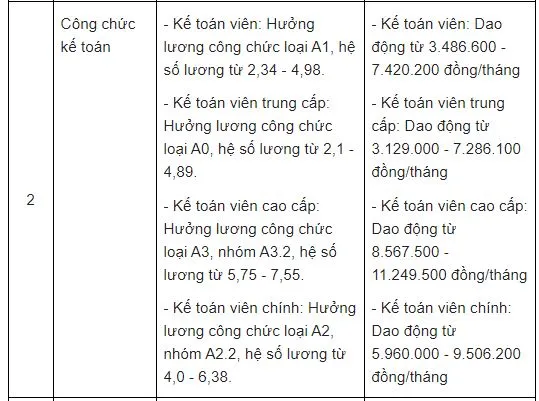 Bảng lương công chức, viên chức cụ thể 1 số ngành trong năm 2022