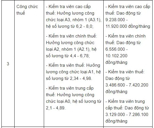 Bảng lương công chức, viên chức cụ thể 1 số ngành trong năm 2022