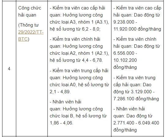 Bảng lương công chức, viên chức cụ thể 1 số ngành trong năm 2022