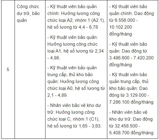 Bảng lương công chức, viên chức cụ thể 1 số ngành trong năm 2022