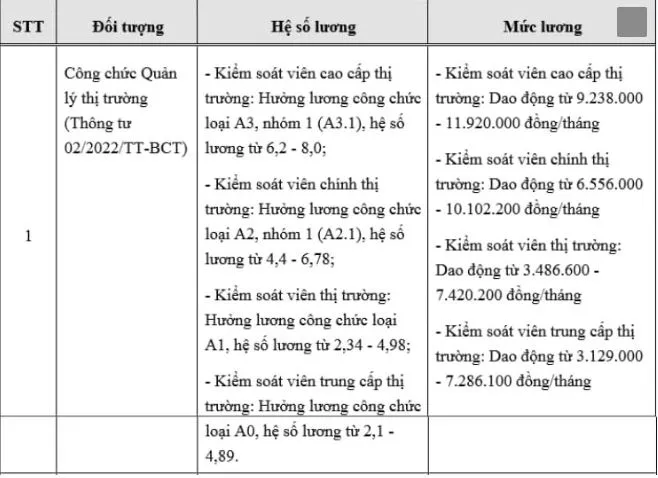 Chi tiết bảng lương công chức một số ngành được cập nhật mới nhất năm 2022
