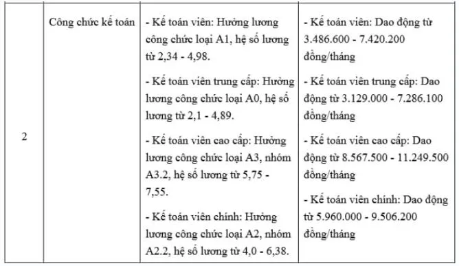 Chi tiết bảng lương công chức một số ngành được cập nhật mới nhất năm 2022