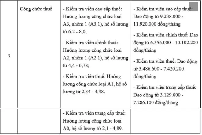 Chi tiết bảng lương công chức một số ngành được cập nhật mới nhất năm 2022