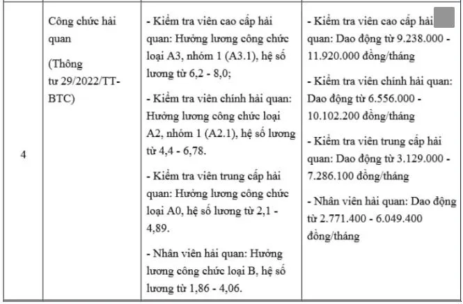 Chi tiết bảng lương công chức một số ngành được cập nhật mới nhất năm 2022