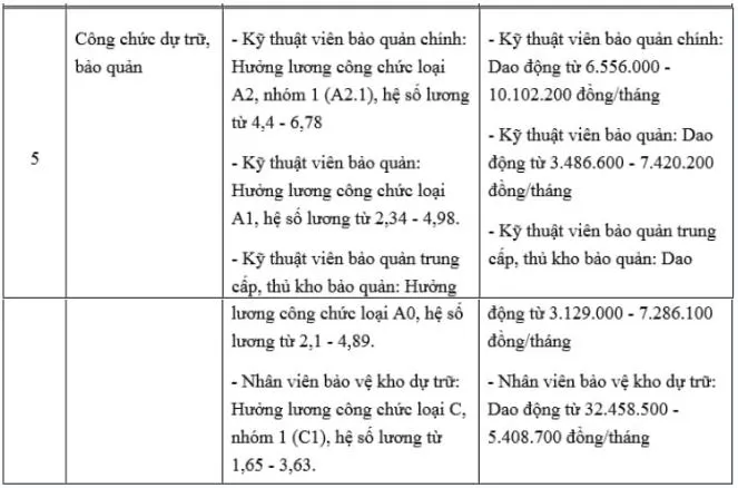 Chi tiết bảng lương công chức một số ngành được cập nhật mới nhất năm 2022