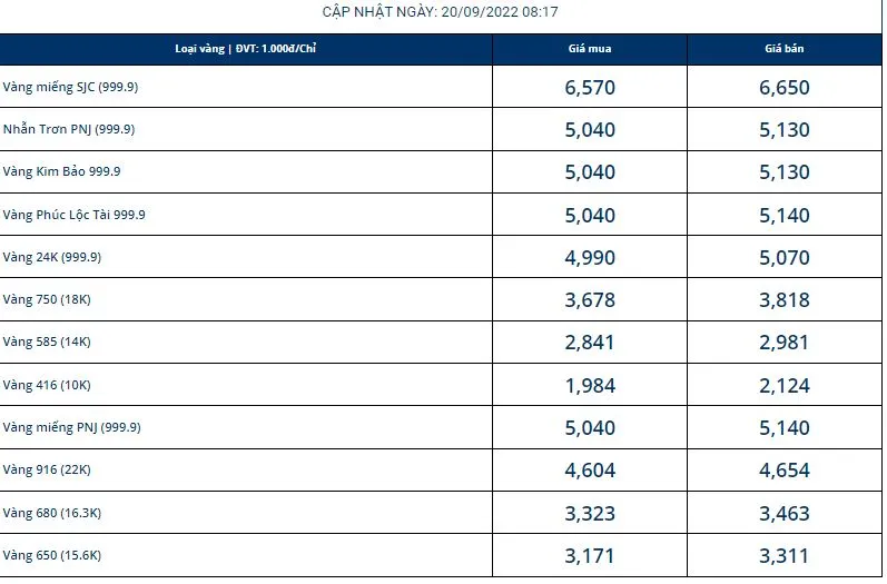 Giá vàng hôm nay 20/9: Đảo chiều tụt dốc không phanh