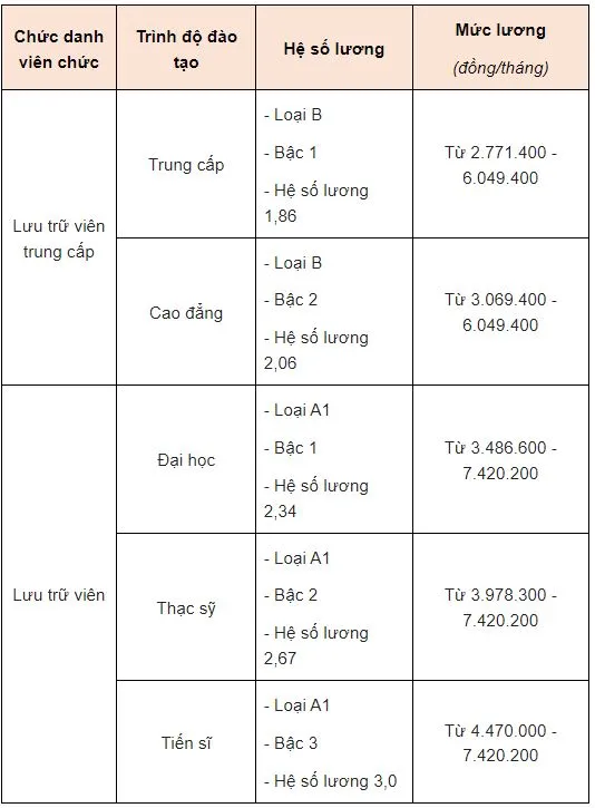 Loạt chính sách về tiền lương của công chức, viên chức từ tháng 10/2022